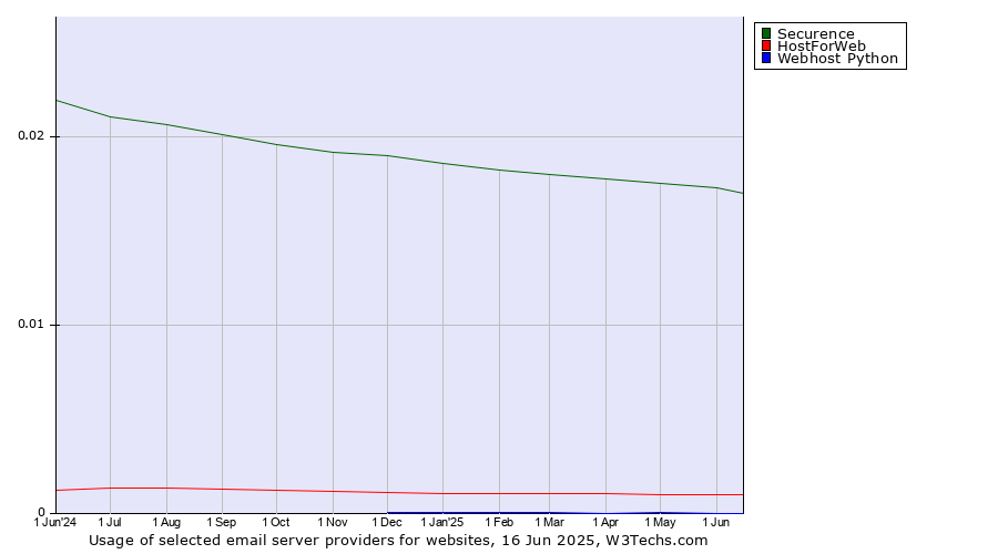 Historical trends in the usage of Securence vs. HostForWeb vs. Webhost Python