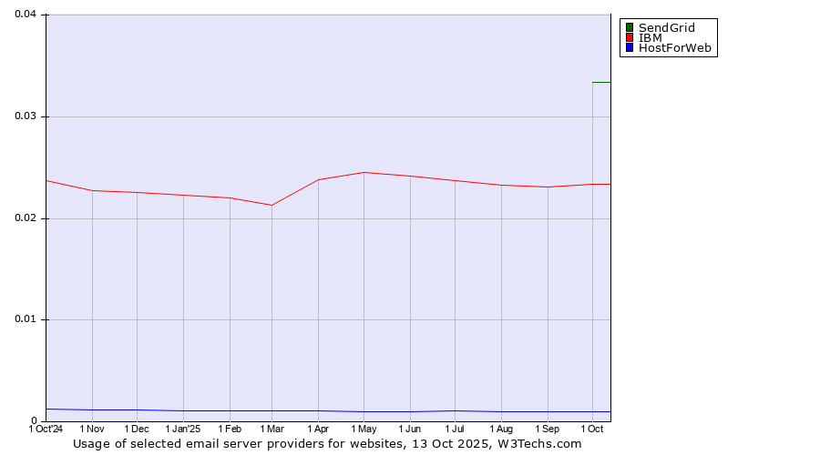 Historical trends in the usage of SendGrid vs. IBM vs. HostForWeb