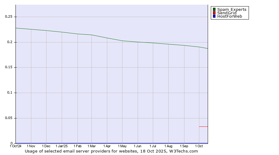 Historical trends in the usage of Spam Experts vs. SendGrid vs. HostForWeb