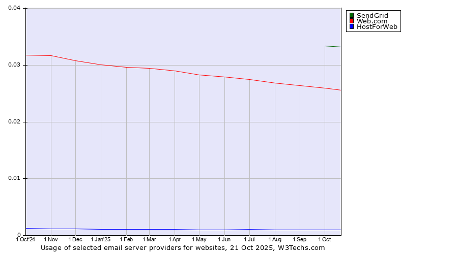 Historical trends in the usage of SendGrid vs. Web.com vs. HostForWeb