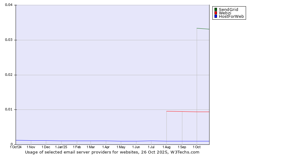 Historical trends in the usage of SendGrid vs. Webzi vs. HostForWeb