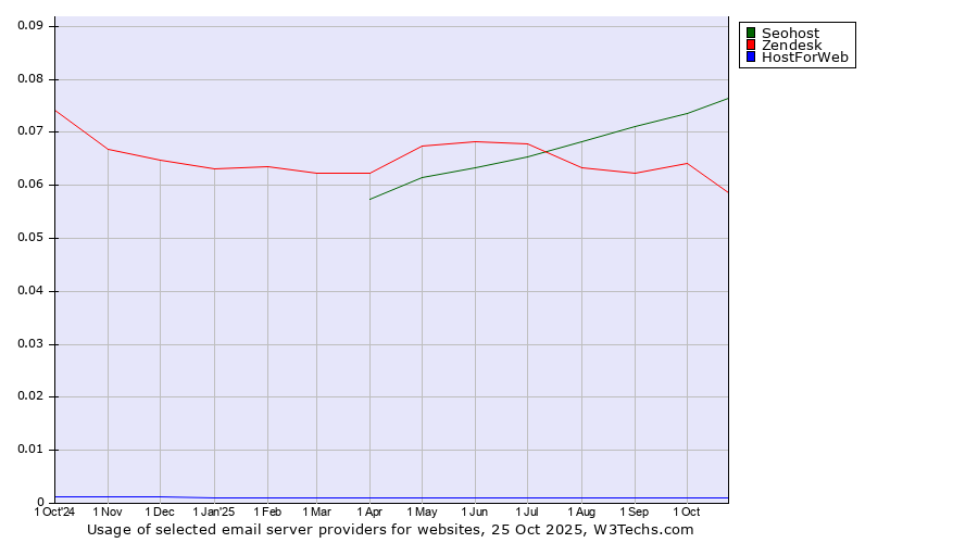 Historical trends in the usage of Seohost vs. Zendesk vs. HostForWeb