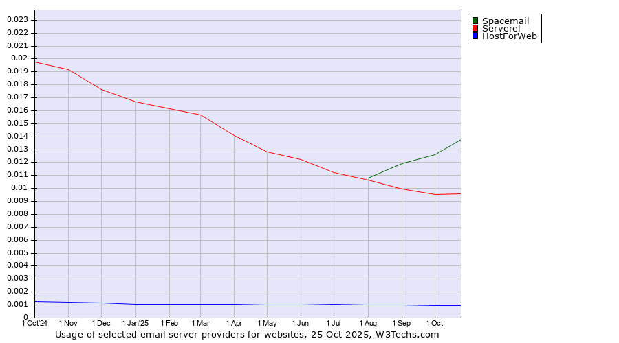 Historical trends in the usage of Spacemail vs. Serverel vs. HostForWeb