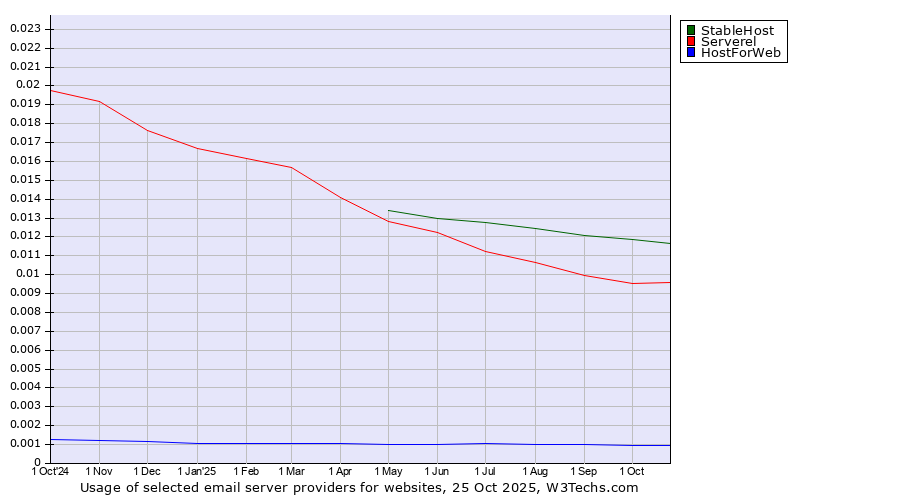 Historical trends in the usage of StableHost vs. Serverel vs. HostForWeb