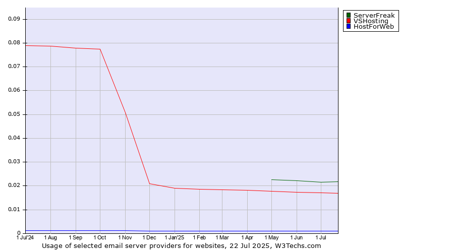 Historical trends in the usage of ServerFreak vs. VSHosting vs. HostForWeb