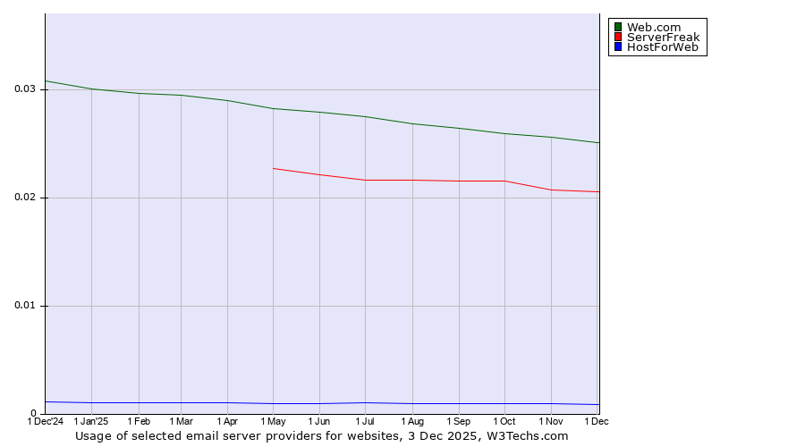 Historical trends in the usage of Web.com vs. ServerFreak vs. HostForWeb