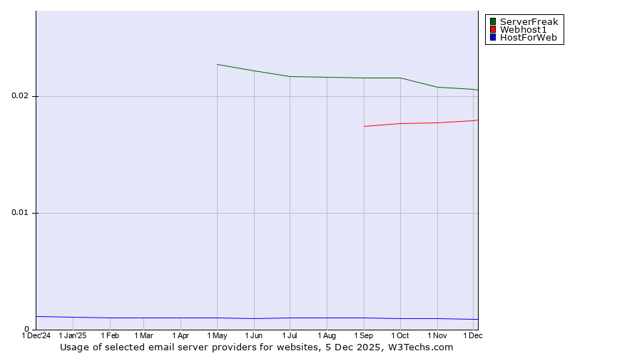 Historical trends in the usage of ServerFreak vs. Webhost1 vs. HostForWeb