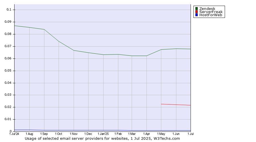 Historical trends in the usage of Zendesk vs. ServerFreak vs. HostForWeb