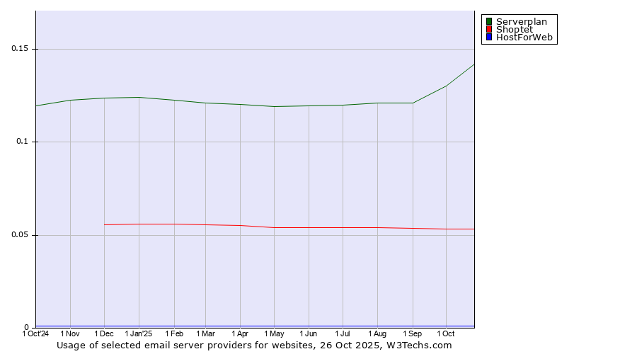 Historical trends in the usage of Serverplan vs. Shoptet vs. HostForWeb