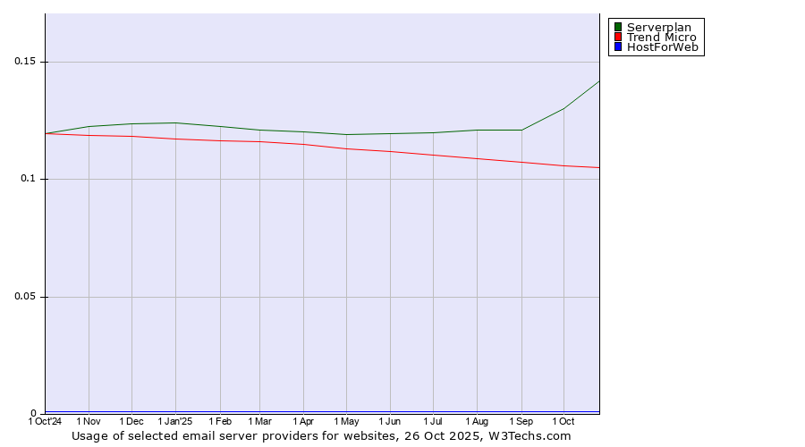 Historical trends in the usage of Serverplan vs. Trend Micro vs. HostForWeb