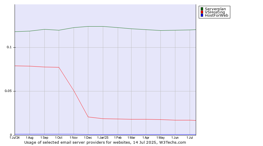 Historical trends in the usage of Serverplan vs. VSHosting vs. HostForWeb