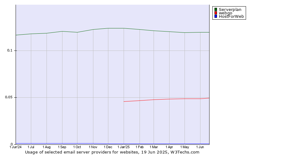 Historical trends in the usage of Serverplan vs. webgo vs. HostForWeb
