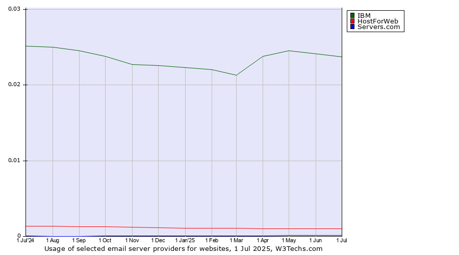 Historical trends in the usage of IBM vs. HostForWeb vs. Servers.com