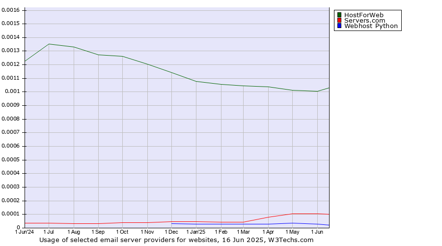 Historical trends in the usage of HostForWeb vs. Servers.com vs. Webhost Python