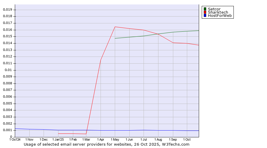 Historical trends in the usage of Setcor vs. Sharktech vs. HostForWeb