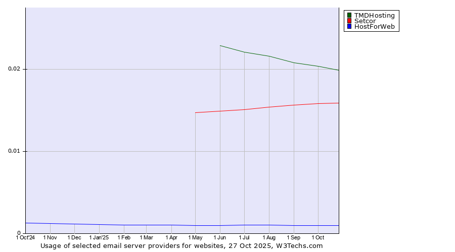 Historical trends in the usage of TMDHosting vs. Setcor vs. HostForWeb