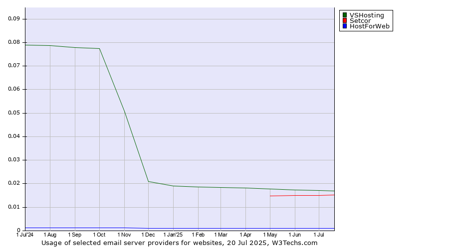 Historical trends in the usage of VSHosting vs. Setcor vs. HostForWeb