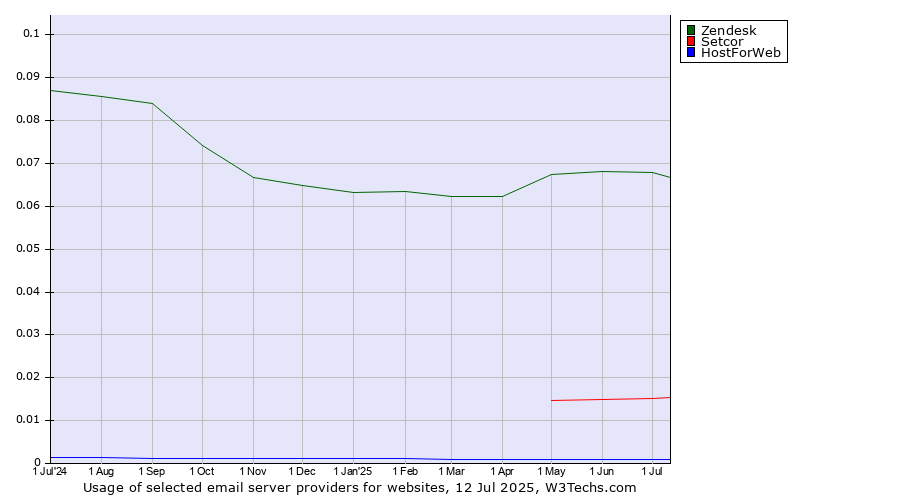 Historical trends in the usage of Zendesk vs. Setcor vs. HostForWeb