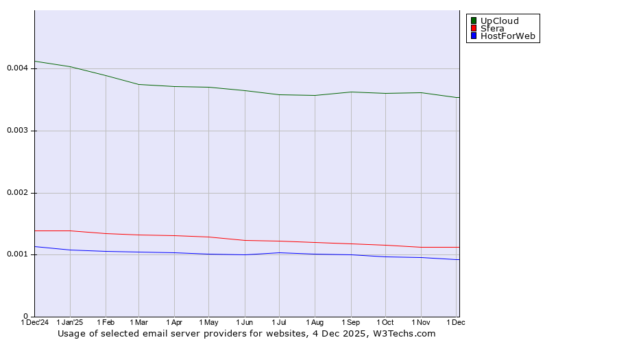 Historical trends in the usage of UpCloud vs. Sfera vs. HostForWeb