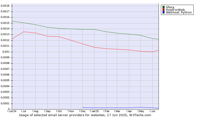 Historical trends in the usage of Sfera vs. HostForWeb vs. Webhost Python