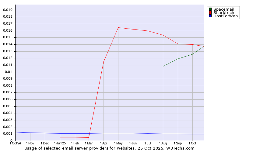 Historical trends in the usage of Sharktech vs. Spacemail vs. HostForWeb