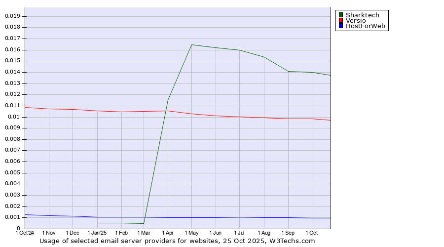 Historical trends in the usage of Sharktech vs. Versio vs. HostForWeb