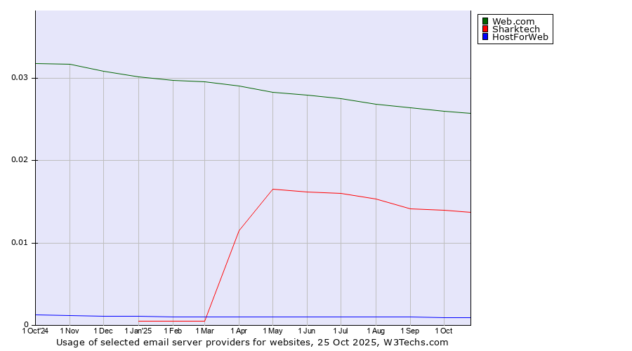 Historical trends in the usage of Web.com vs. Sharktech vs. HostForWeb