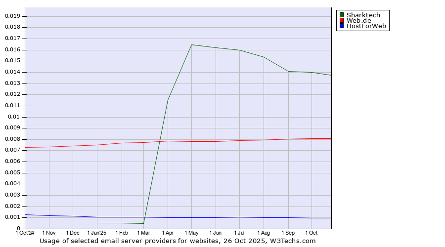 Historical trends in the usage of Sharktech vs. Web.de vs. HostForWeb