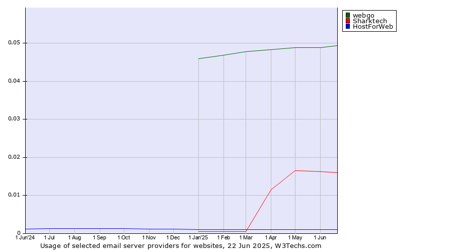 Historical trends in the usage of webgo vs. Sharktech vs. HostForWeb