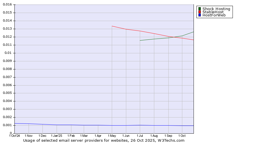 Historical trends in the usage of Shock Hosting vs. StableHost vs. HostForWeb