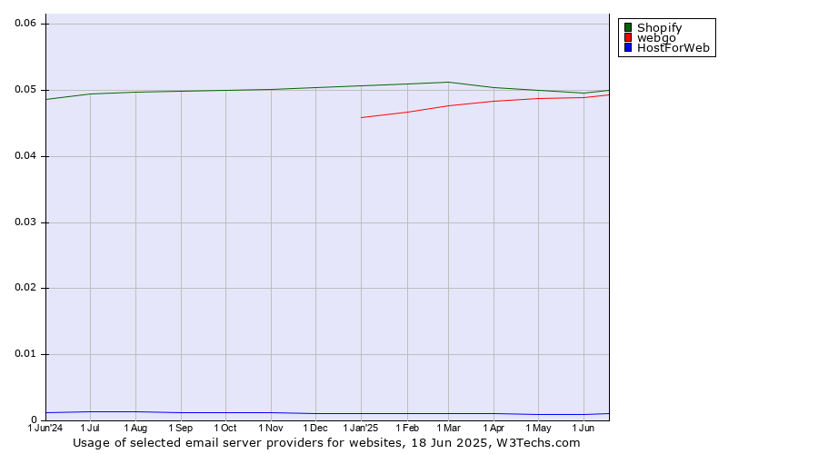 Historical trends in the usage of Shopify vs. webgo vs. HostForWeb