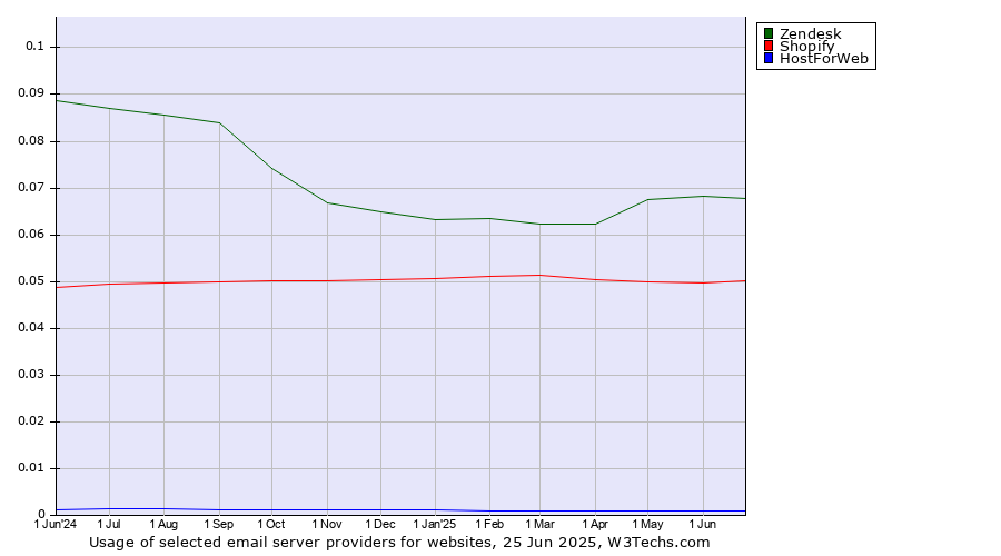 Historical trends in the usage of Zendesk vs. Shopify vs. HostForWeb