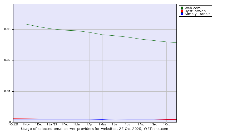 Historical trends in the usage of Web.com vs. HostForWeb vs. Simply Transit