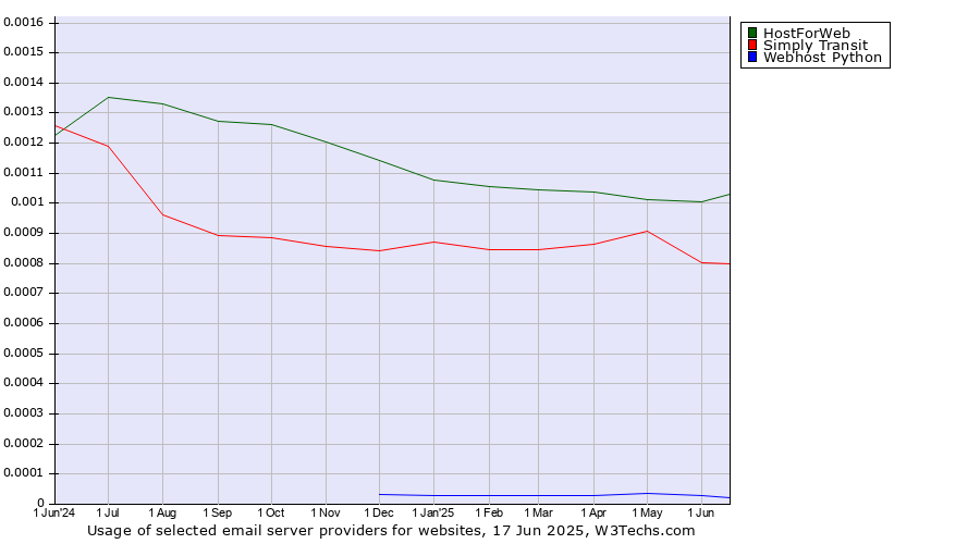 Historical trends in the usage of HostForWeb vs. Simply Transit vs. Webhost Python