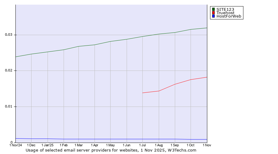Historical trends in the usage of SITE123 vs. Truehost vs. HostForWeb