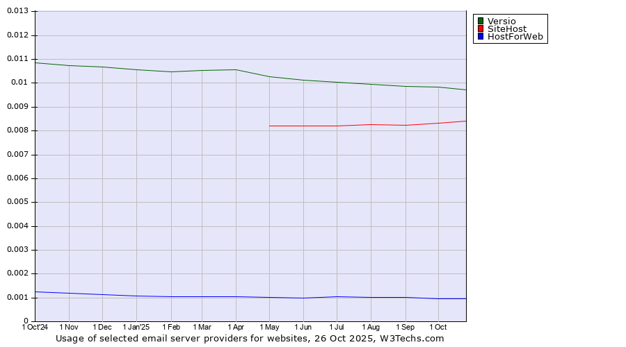 Historical trends in the usage of Versio vs. SiteHost vs. HostForWeb