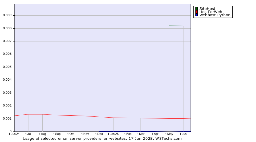 Historical trends in the usage of SiteHost vs. HostForWeb vs. Webhost Python