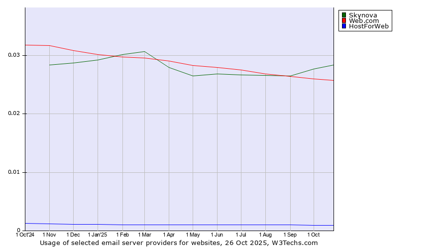 Historical trends in the usage of Skynova vs. Web.com vs. HostForWeb
