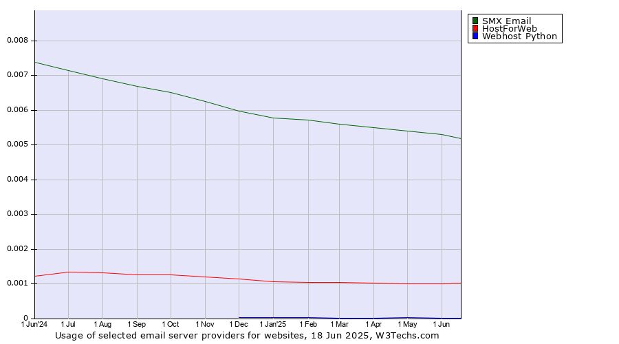 Historical trends in the usage of SMX Email vs. HostForWeb vs. Webhost Python