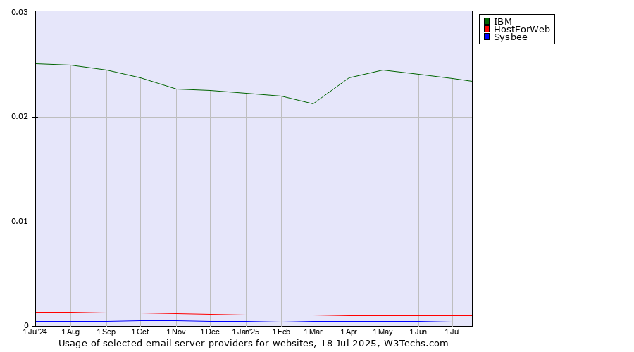 Historical trends in the usage of IBM vs. HostForWeb vs. Sysbee