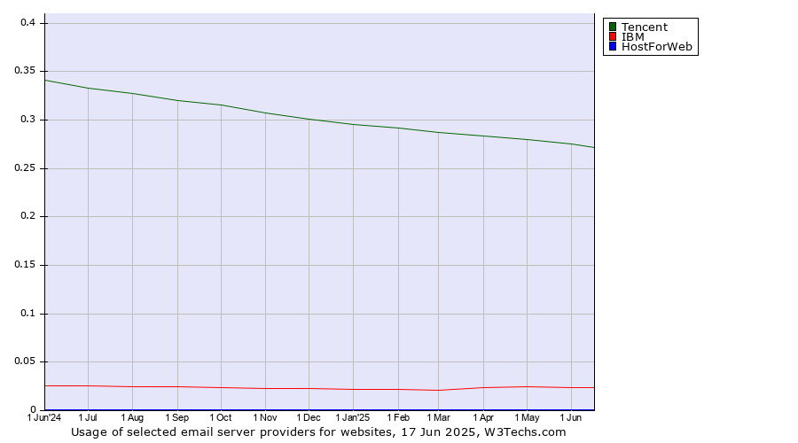 Historical trends in the usage of Tencent vs. IBM vs. HostForWeb