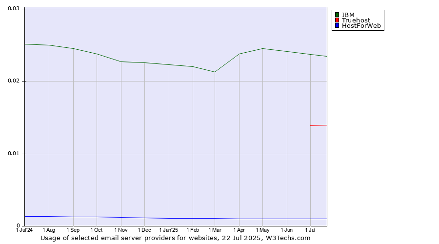 Historical trends in the usage of IBM vs. Truehost vs. HostForWeb