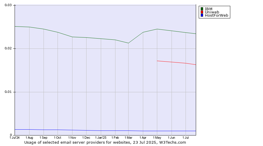Historical trends in the usage of IBM vs. Uniweb vs. HostForWeb