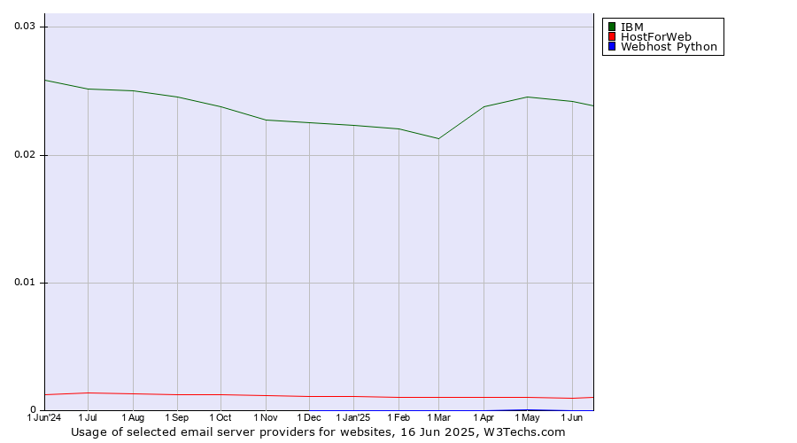 Historical trends in the usage of IBM vs. HostForWeb vs. Webhost Python
