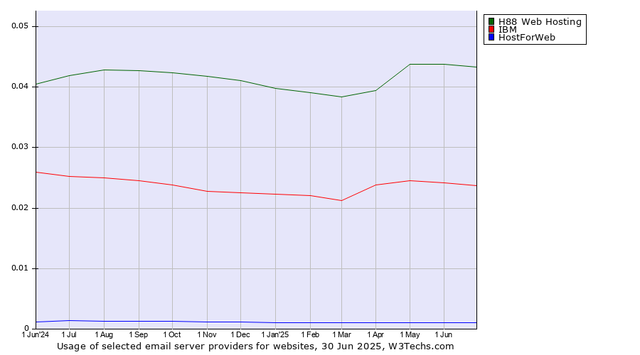 Historical trends in the usage of H88 Web Hosting vs. IBM vs. HostForWeb