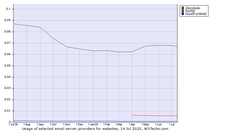 Historical trends in the usage of Zendesk vs. Softtr vs. HostForWeb