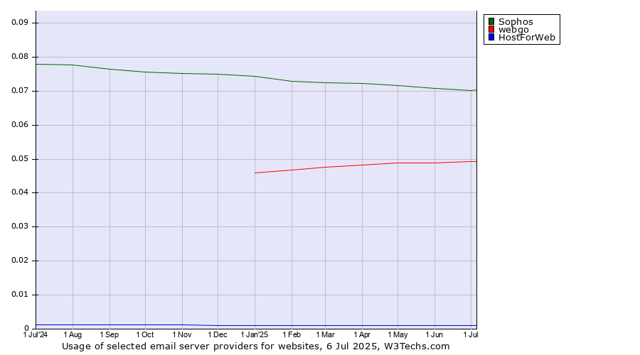 Historical trends in the usage of Sophos vs. webgo vs. HostForWeb
