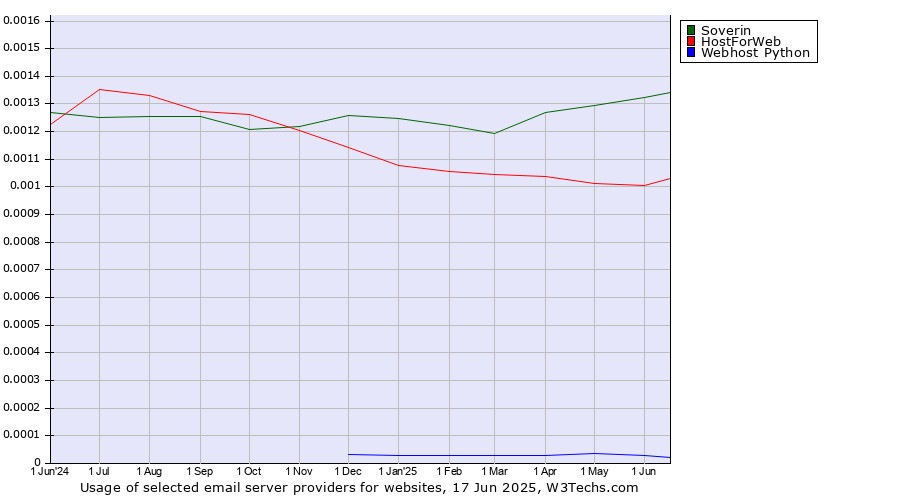 Historical trends in the usage of Soverin vs. HostForWeb vs. Webhost Python