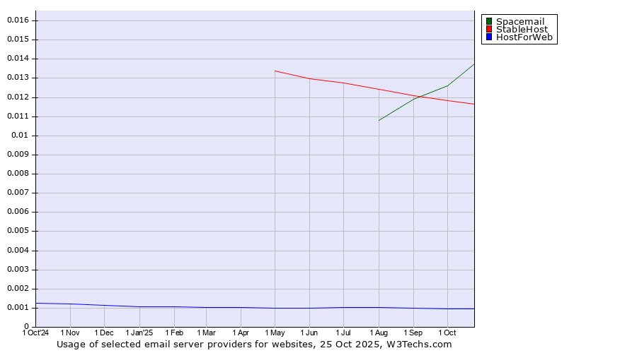Historical trends in the usage of Spacemail vs. StableHost vs. HostForWeb