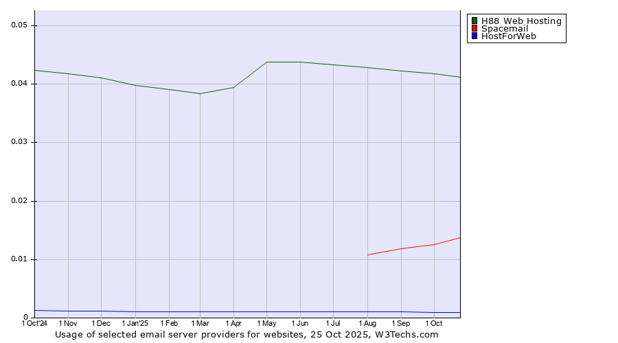 Historical trends in the usage of H88 Web Hosting vs. Spacemail vs. HostForWeb